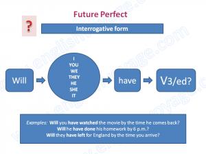 Future Perfect — будущее совершенное время: правила образования, формы, применения